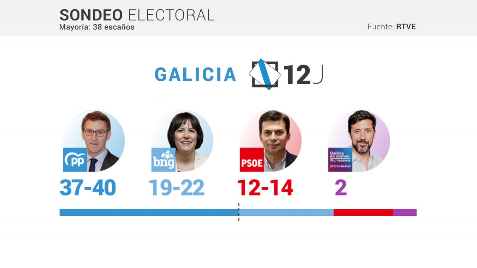 Elecciones gallegas: Sondeo de RTVE para las elecciones gallegas de 2020