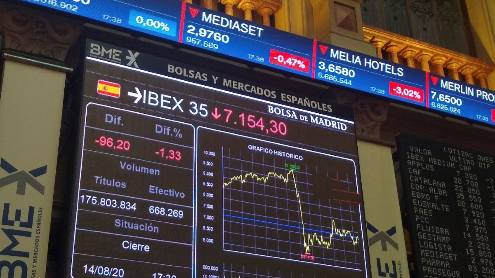 Pantalla que marca la evolución del IBEX 35 en la Bolsa de Madrid