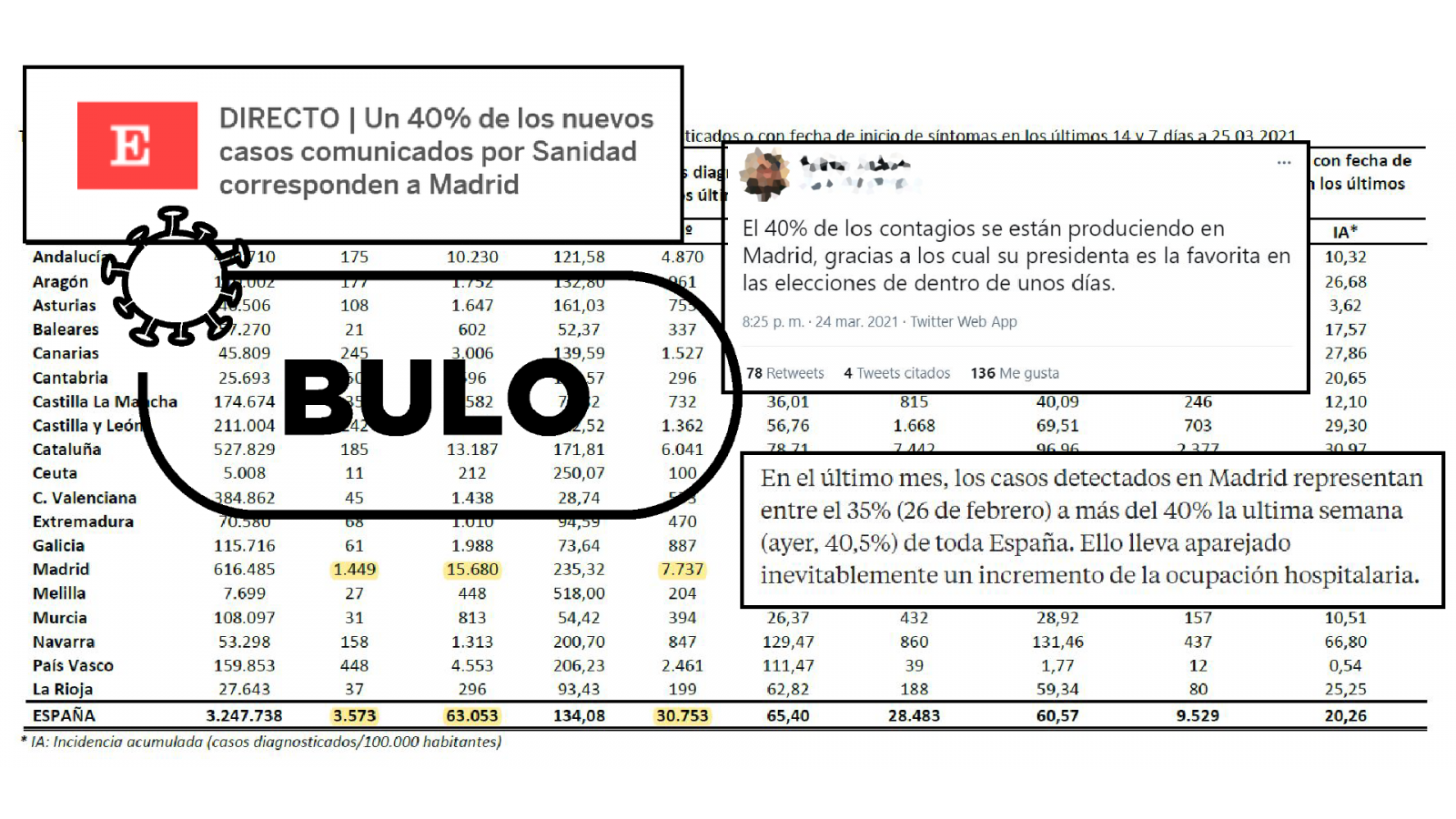 Diversos bulos con el error sobre el 40% de contagios en Madrid