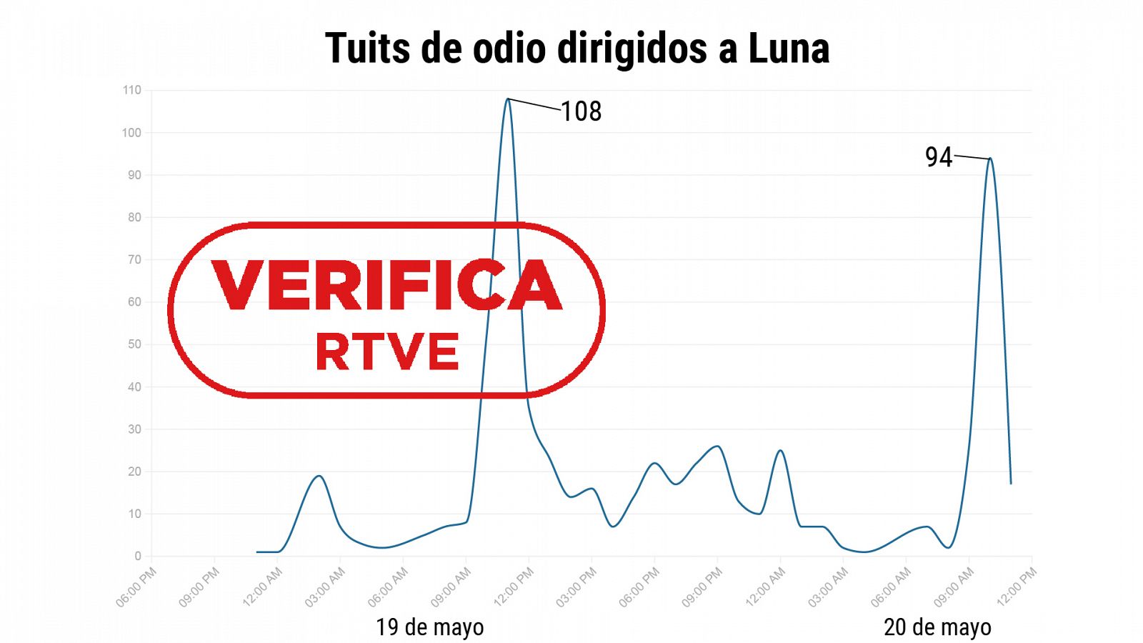 Frecuencia de los ataques y tuits de odio dirigidos a Luna