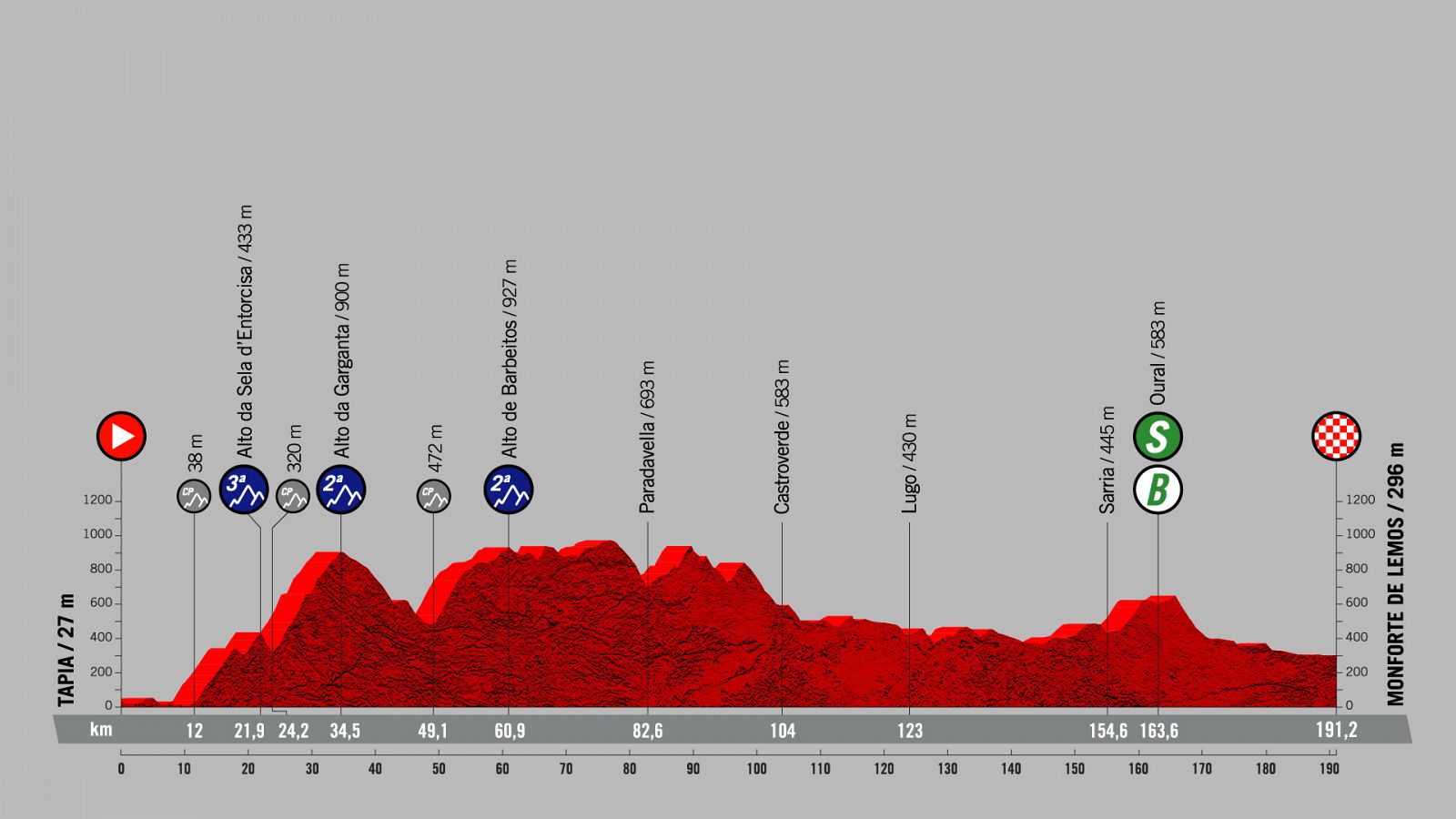 Perfil etapa 19 de la Vuelta a España 2021: Tapia-Monforte de Lemos.