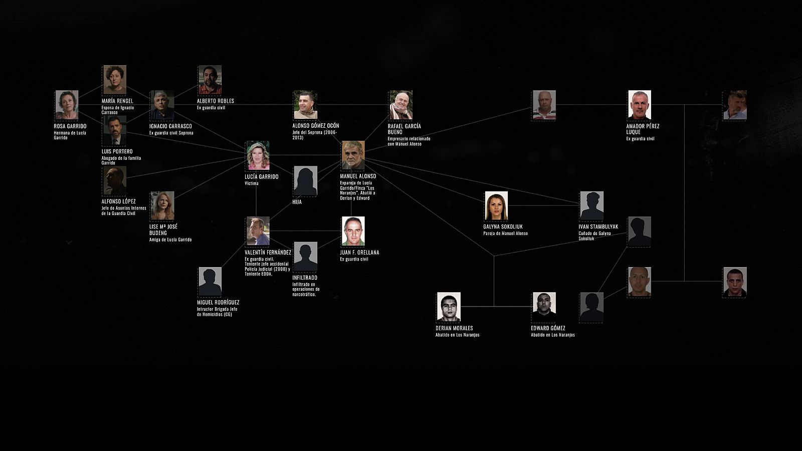 Mapa interactivo de la red 'Lucía en la telaraña' con los personajes que aparecen en los tres primeros capítulos de la docuserie