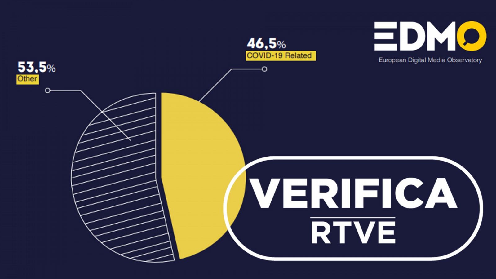 Gráfico que indica que un 46,5% de los bulos son sobre la COVID-19 con el sello VerificaRTVE
