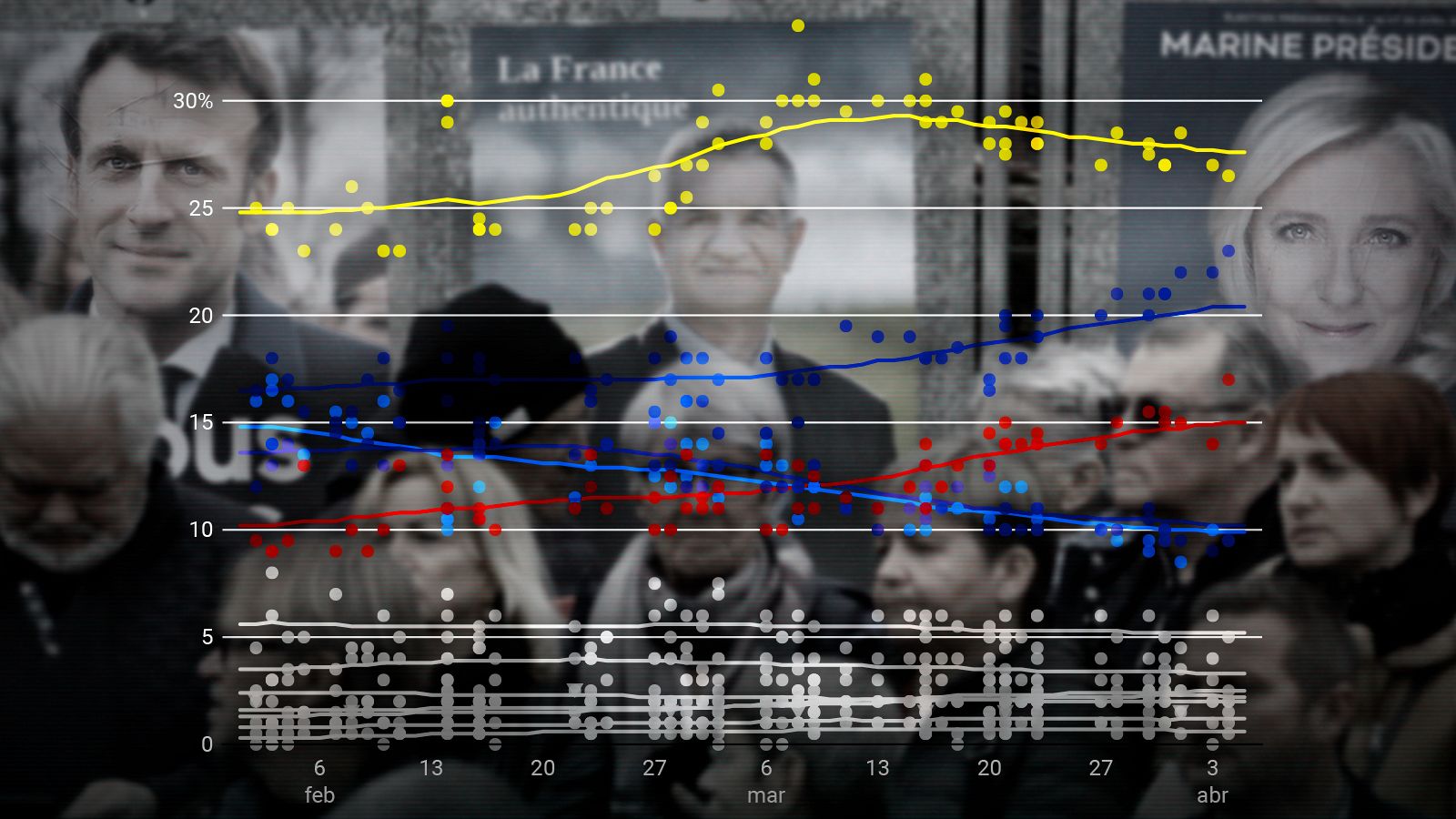 Elecciones en Francia: promedio de sondeos para la primera vuelta de las presidenciales