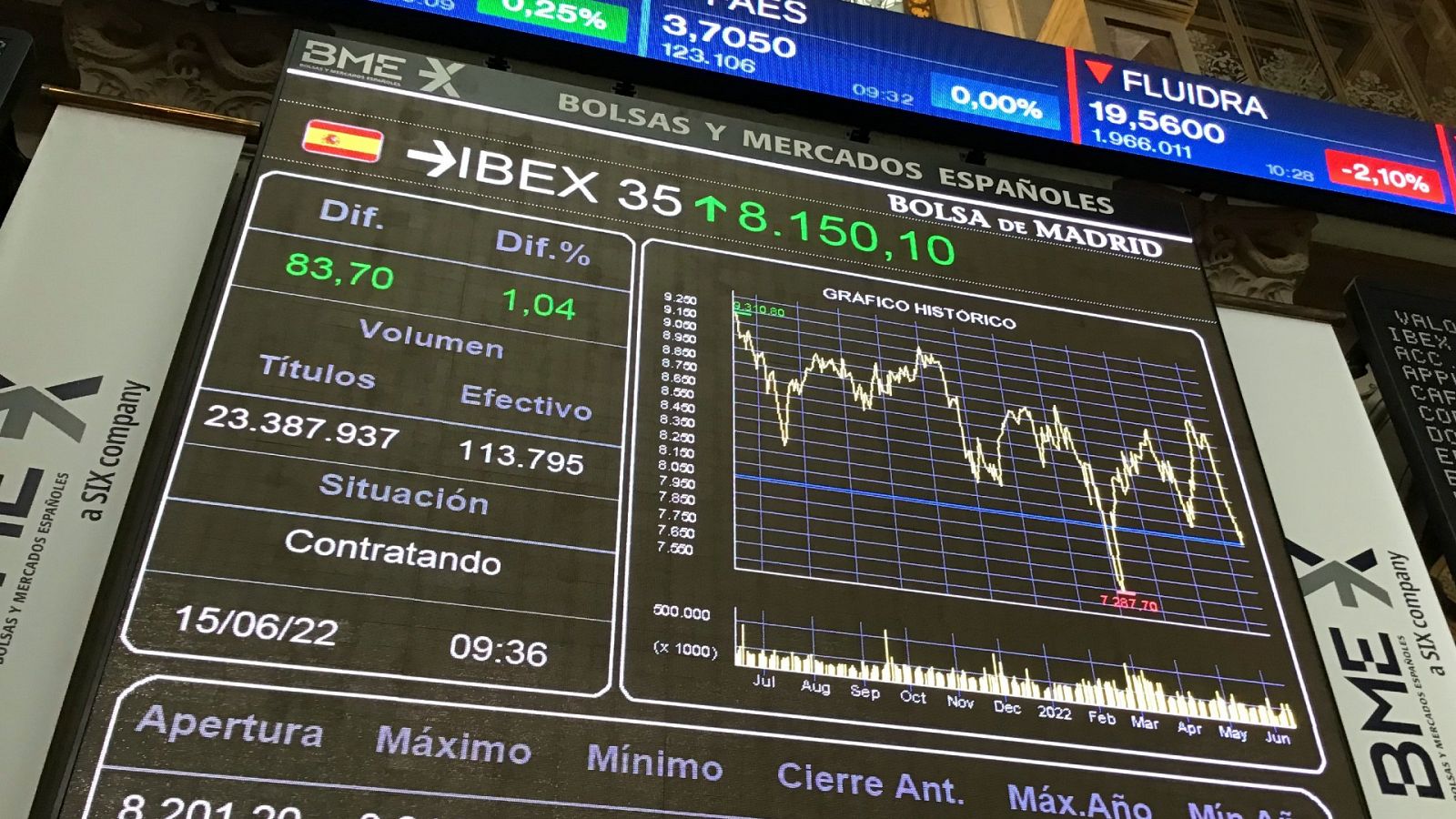 El IBEX rompe la tendencia a la baja y sube tras el anuncio del BCE