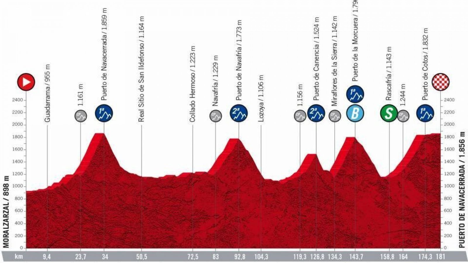 Perfil etapa 20 de la Vuelta 2022.
