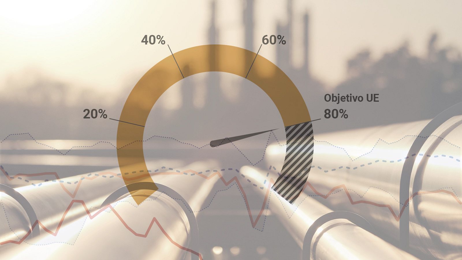 La Unión Europea ha impuesto que los países miembros llenen al menos un 80% de sus reservas de gas