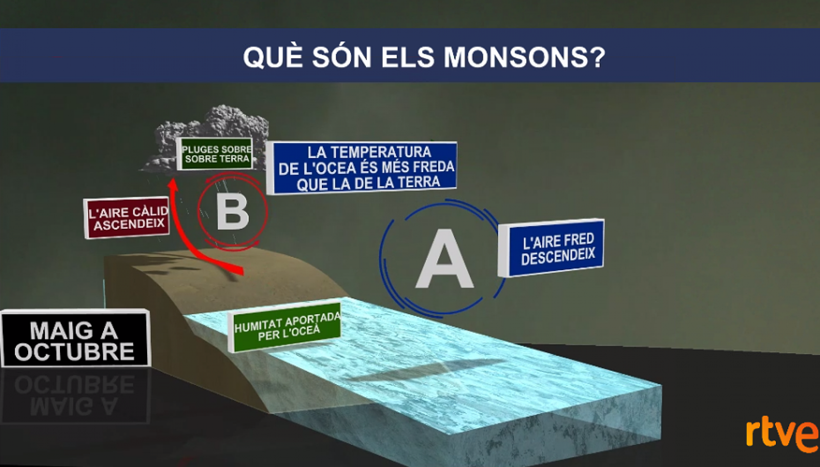 El monsó durant els mesos d'estiu