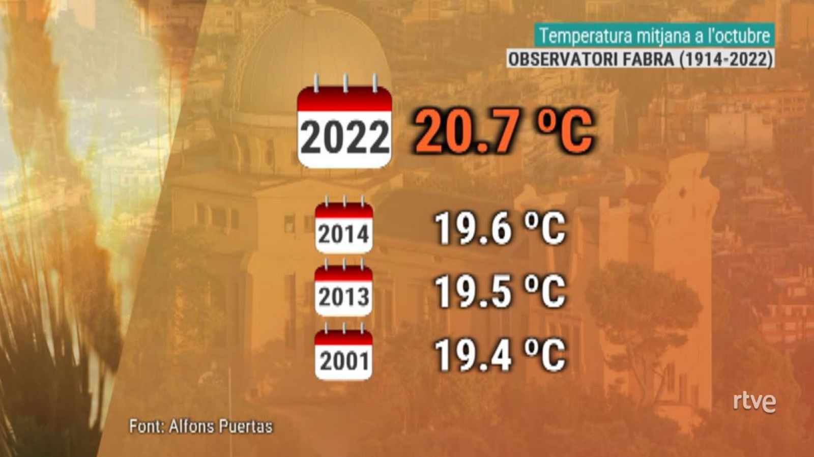 Rècord de temperatura a l'Observatori Fabra de Barcelona