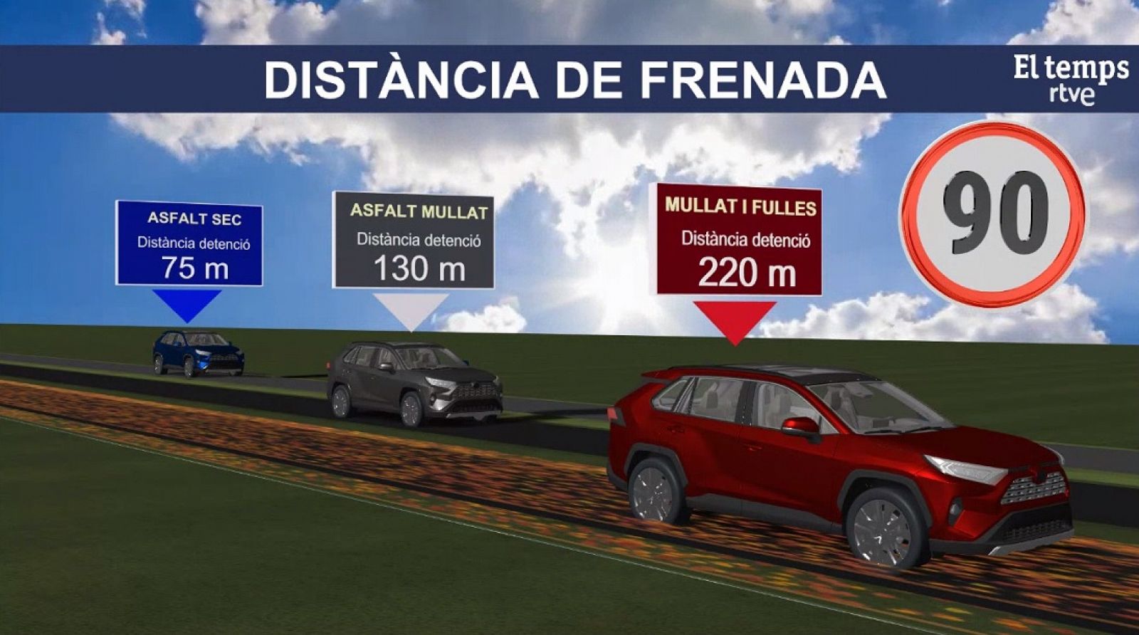 Distància de frenada en condicions de pluja i fulles a la carretera