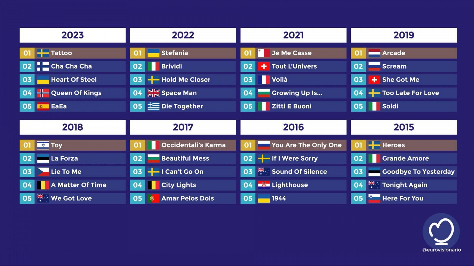 Los Top 5 de las casas de apuestas de Eurovisión entre 2015 y 2023