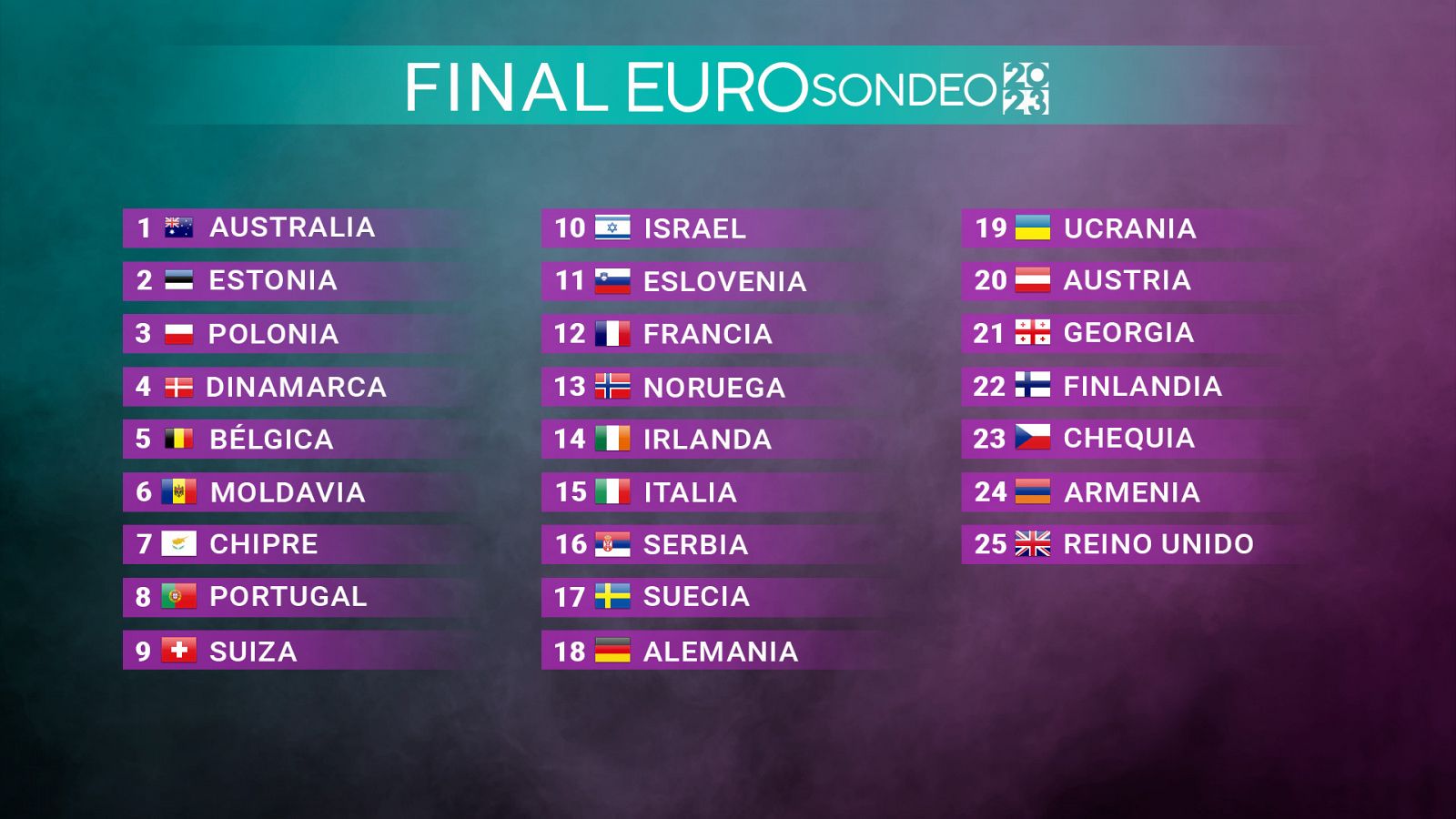 Eurovisión 2023: Orden de actuación de la Gran Final del Eurosondeo RTVE 2023