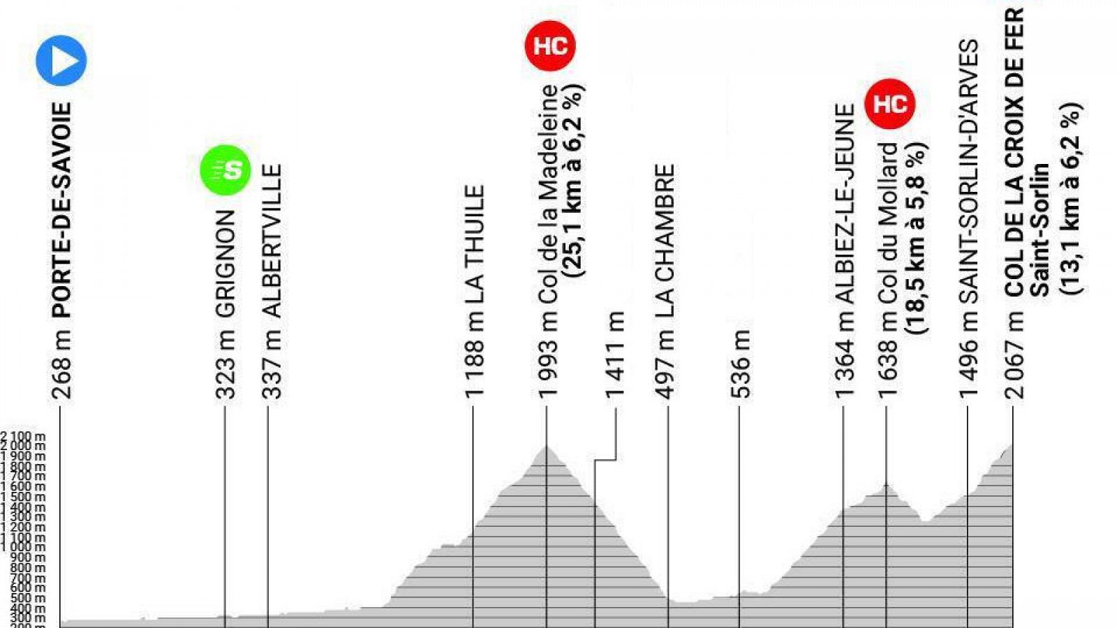 Perfil de la etapa 7 del Criterium Dauphiné 2023 entre Porte de Savoie y Col de la Croix de Fer.