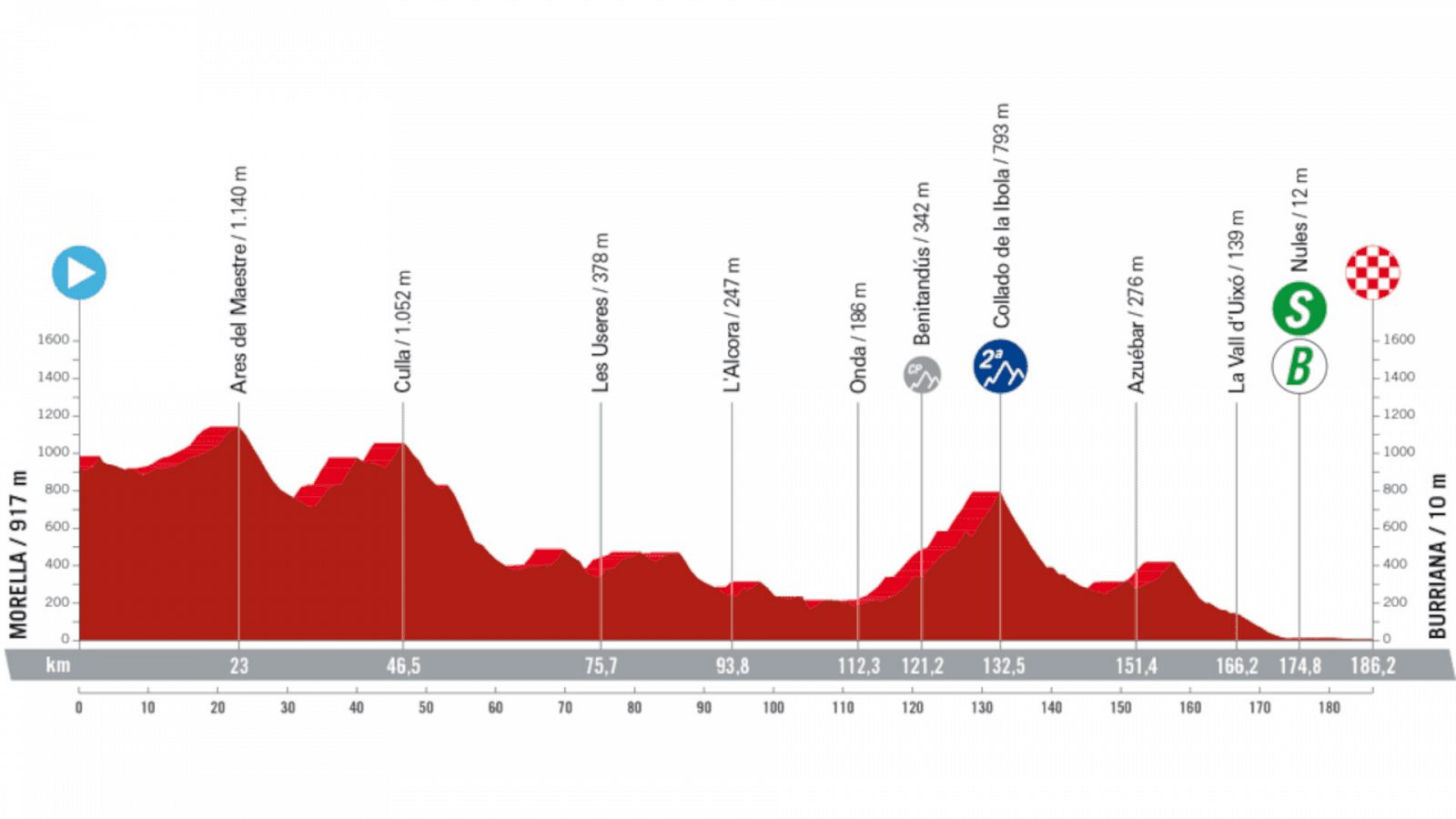 La Vuelta 2023: perfil de la etapa 5