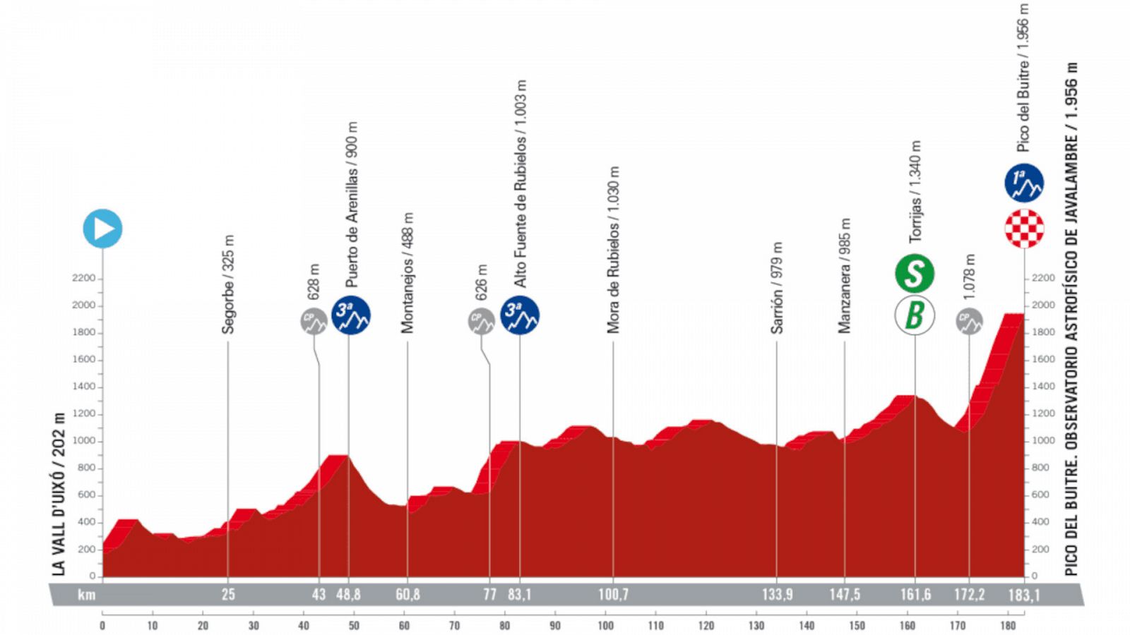 La Vuelta 2023: perfil de la etapa 6