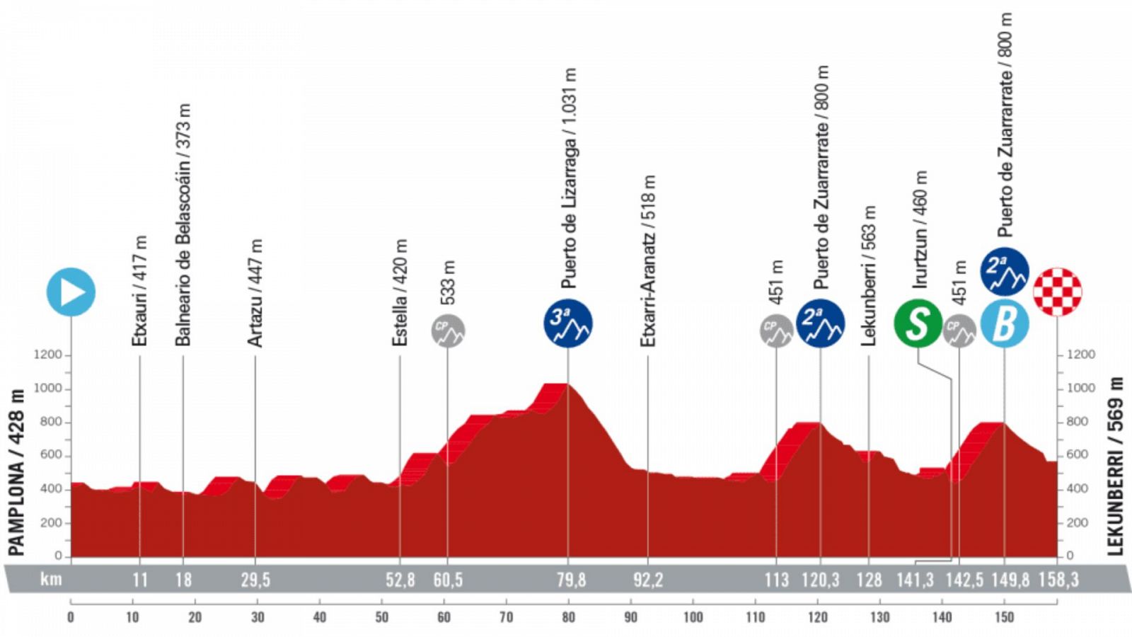 La Vuelta 2023: perfil de la etapa 15, Pamplona - Lekunberri.