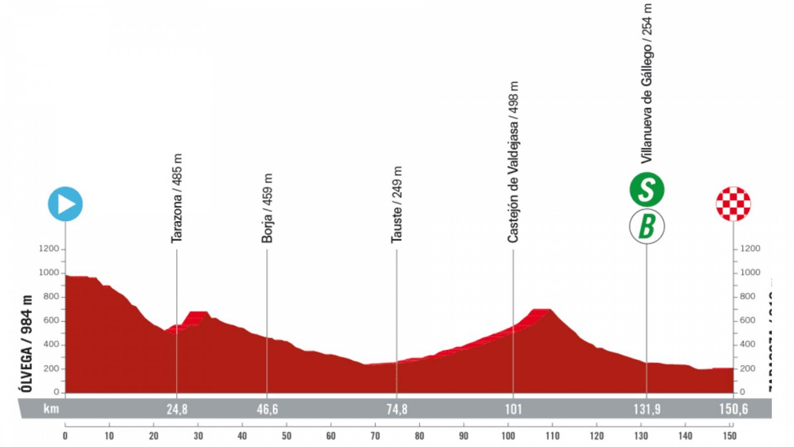 La Vuelta 2023: perfil de la etapa 12 entre Ólvega y Zaragoza.