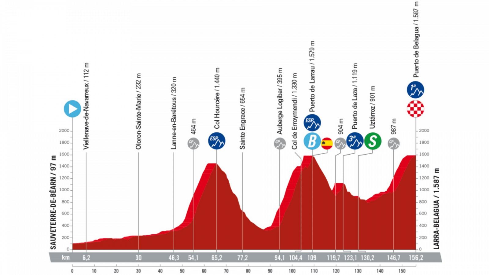 La Vuelta 2023: perfil de la etapa 14 entre Sauveterre de Bearn - Puerto de Belagua.