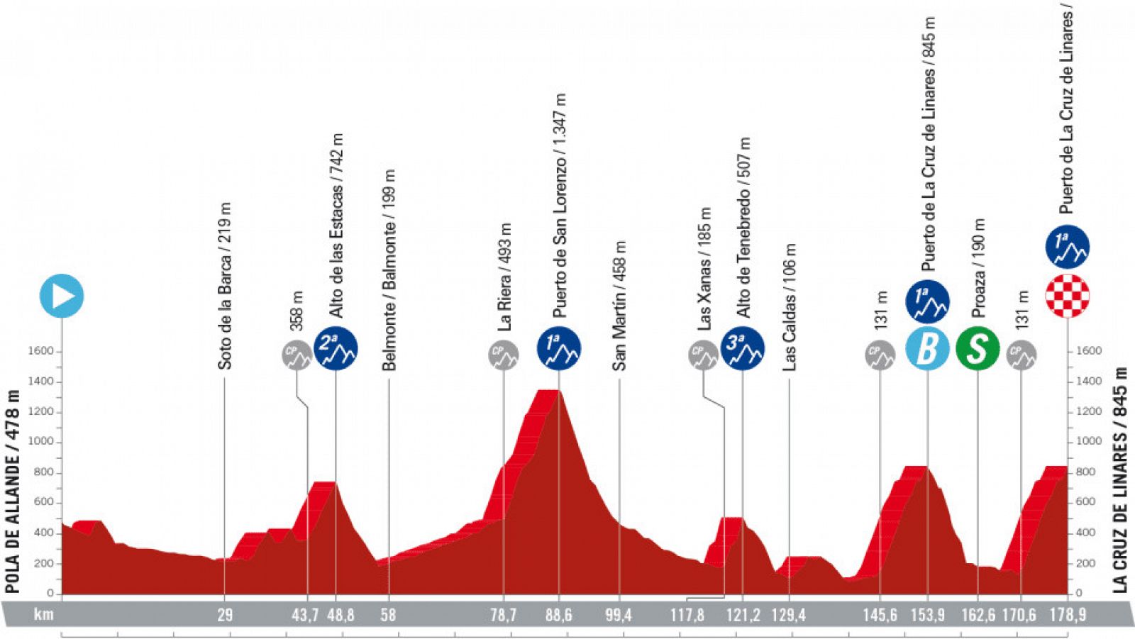 Vuelta a Espana: perfil de la etapa 18