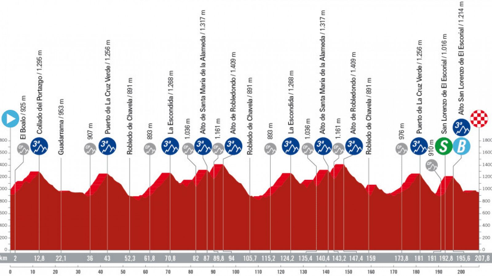 Vuelta a Espana: perfil de la etapa 20
