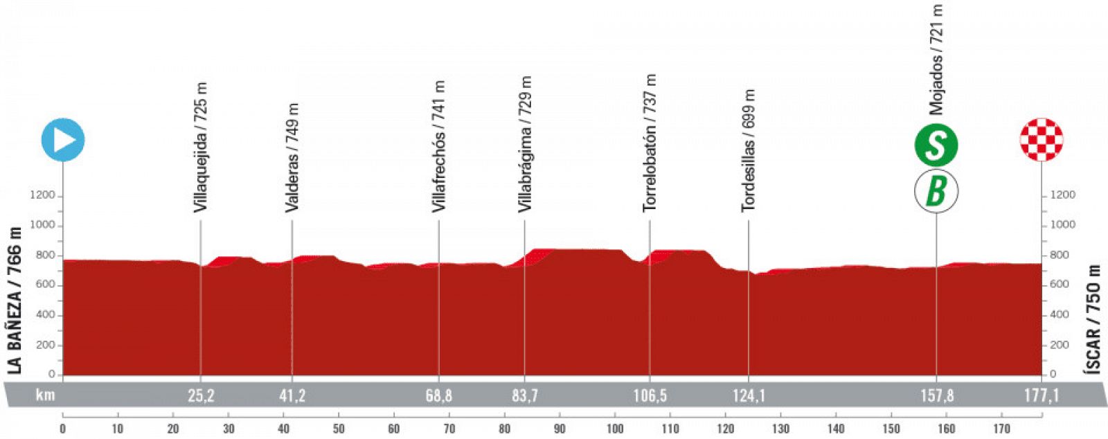 Vuelta a Espana: perfil de la etapa 19.