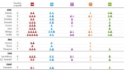 Así ha variado el reparto de escaños por provincias el 10N: la llegada de Más País coincide con la subida de PP y Vox