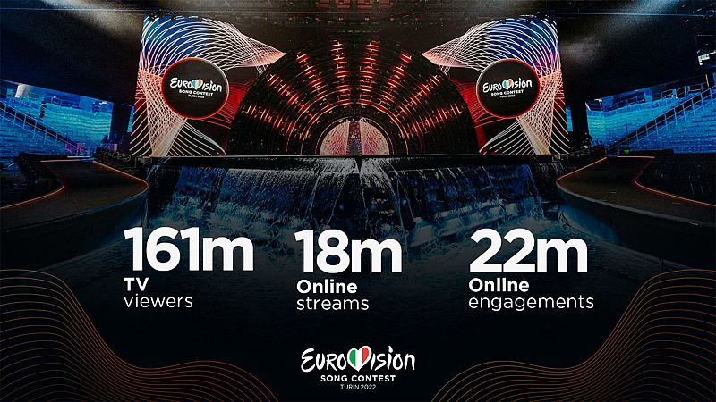 Audiencias del festival de Eurovisión 2022 Audiencias del festival de Eurovisión 2022