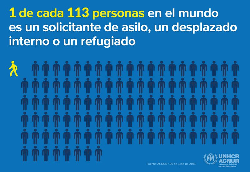Una de cada 113 personas en el mundo es un solicitante de asilo