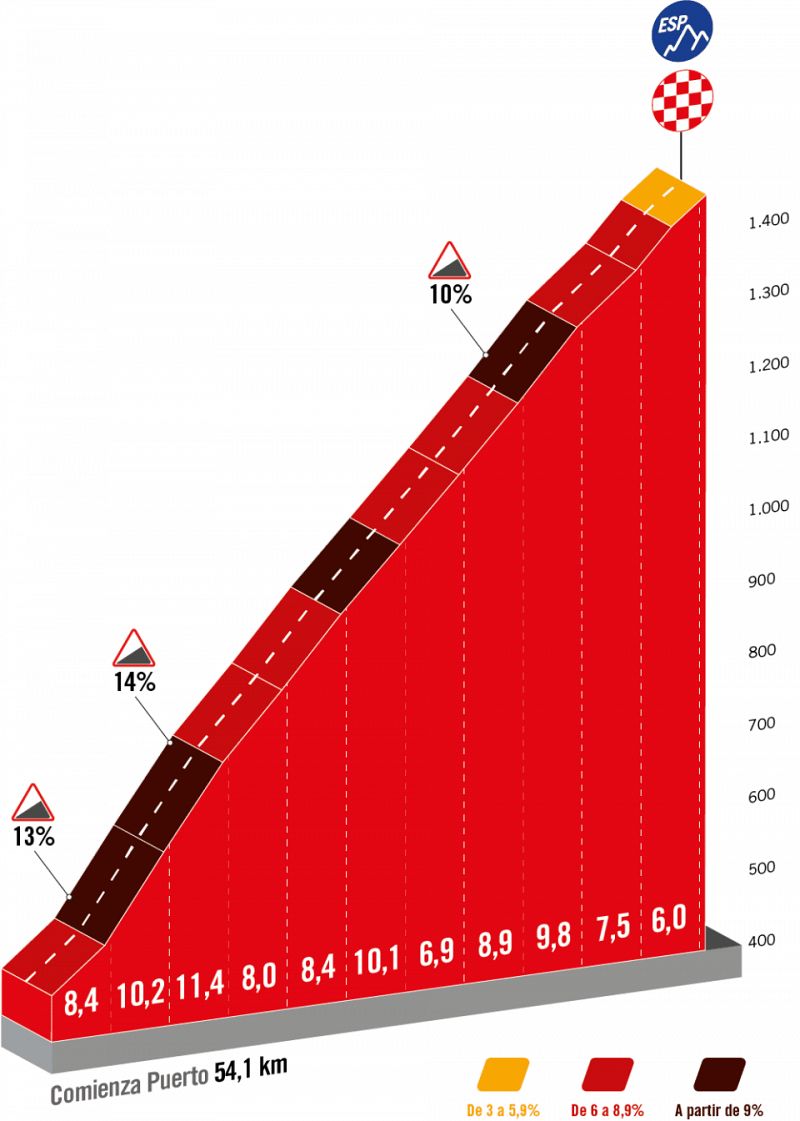 La Vuelta 2023: perfil del Col Hourcére.