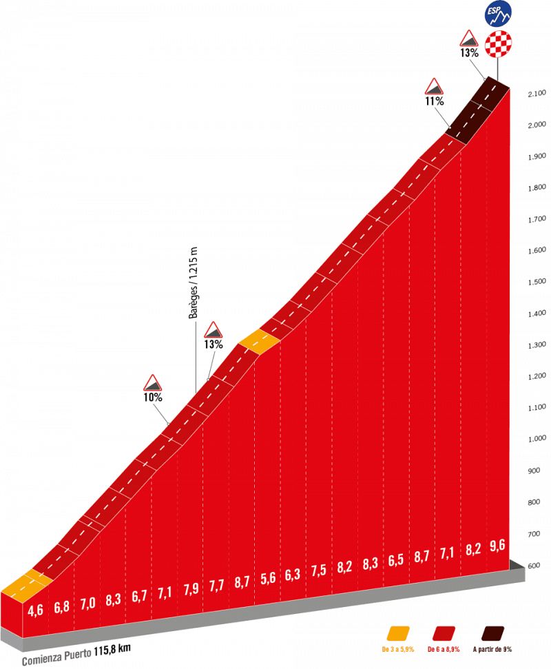 La Vuleta 2023: Perfil del Col du Tourmalet