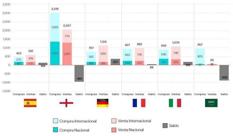 Gráfico de LaLiga que muestra los ingresos y gastos de las principales competiciones europeas y Arabia Saudí.