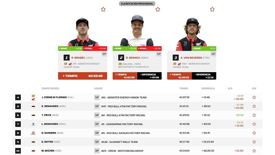 Etapa 9 Dakar 2024: clasificación de motos