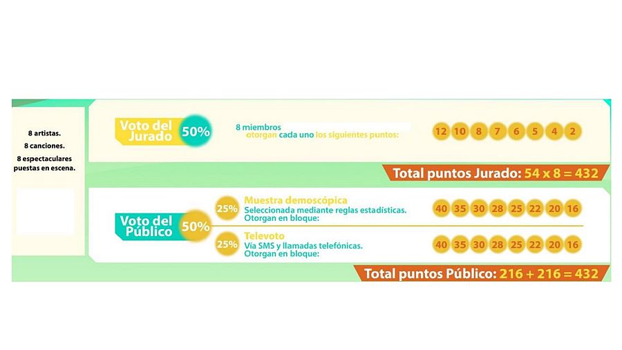 Sistema de votación del Benidorm Fest 2024