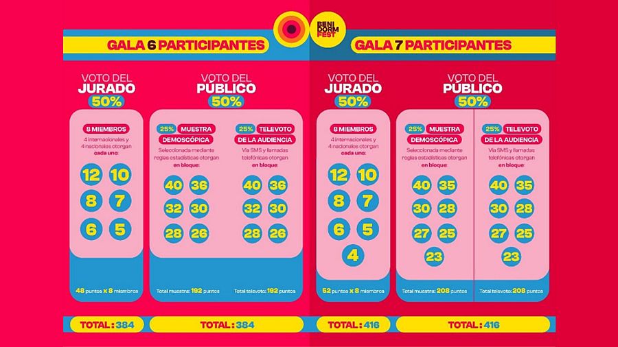 Mecánica de votación en galas de 7 y 6 participantes