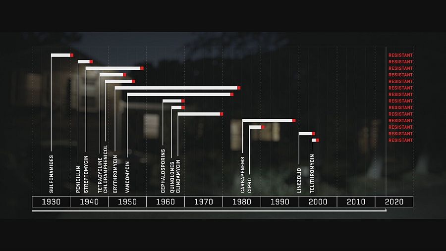 Gráfico sobre fondo negro con nombres de antibióticos y barra con los años desde 1930 a 2020.