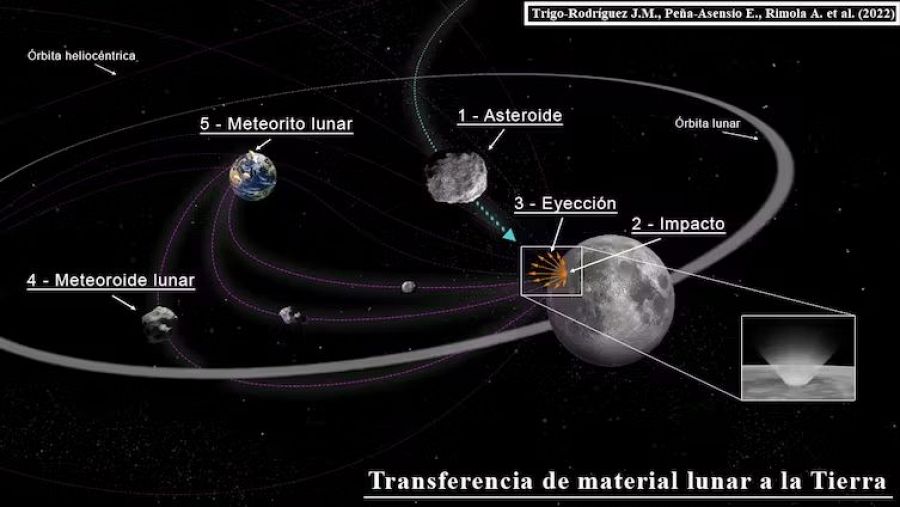 Diagrama esquemático de la eyección lunar