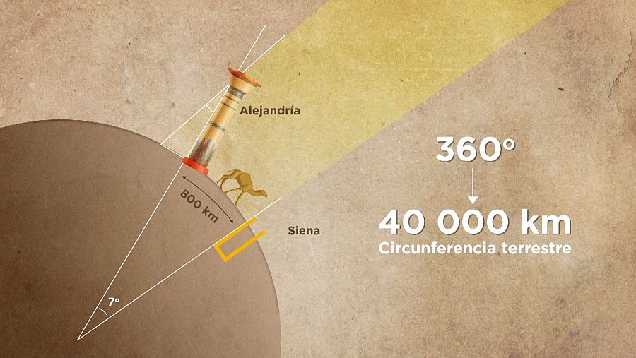 Los cálculos de Eratóstenes que le permitieron descubrir que la Tierra era redonda
