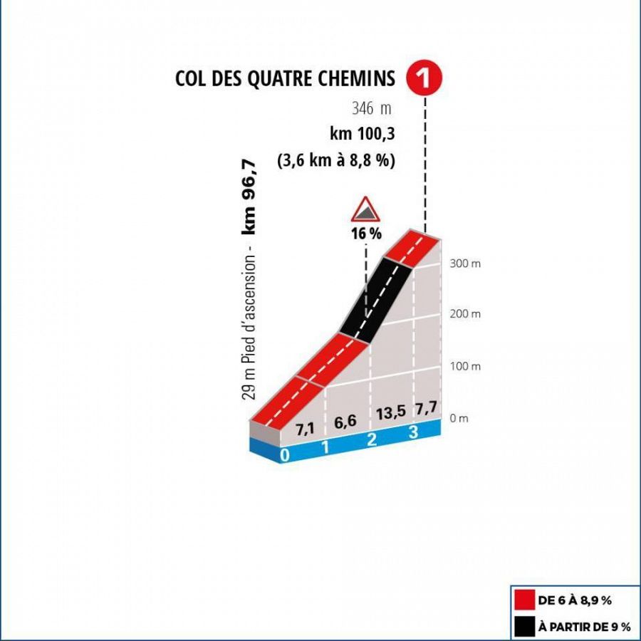 Perfil del col de Quatre Chemins | París - Niza 2024