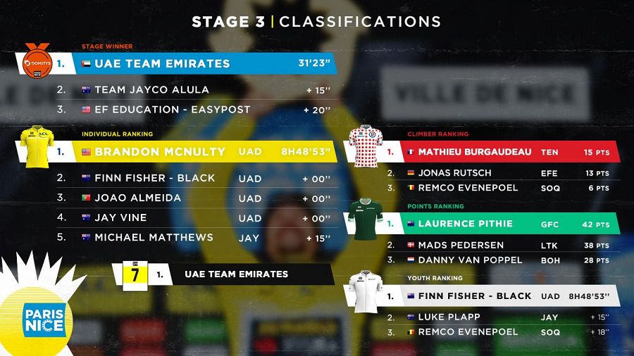 París - Niza - Clasificaciones de la etapa 3