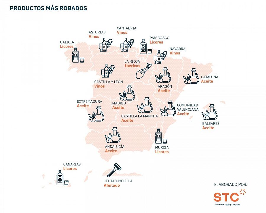 Productes més robats per CCAA, segons STC