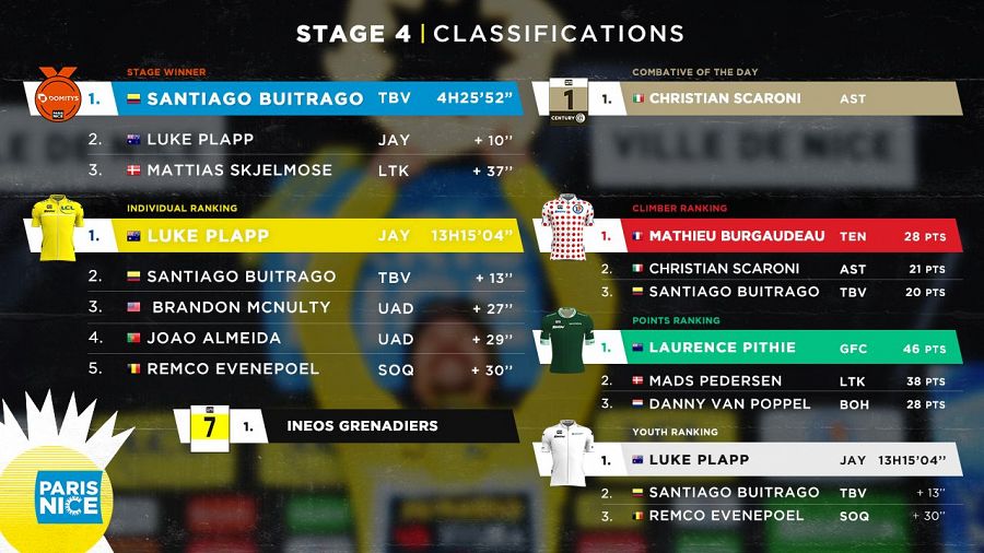 Clasificaciones de la París - Niza 2024 | Etapa 4
