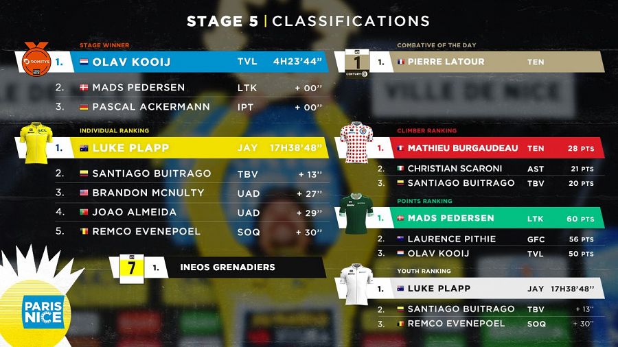 París - Niza | Clasificaciones de la etapa 5