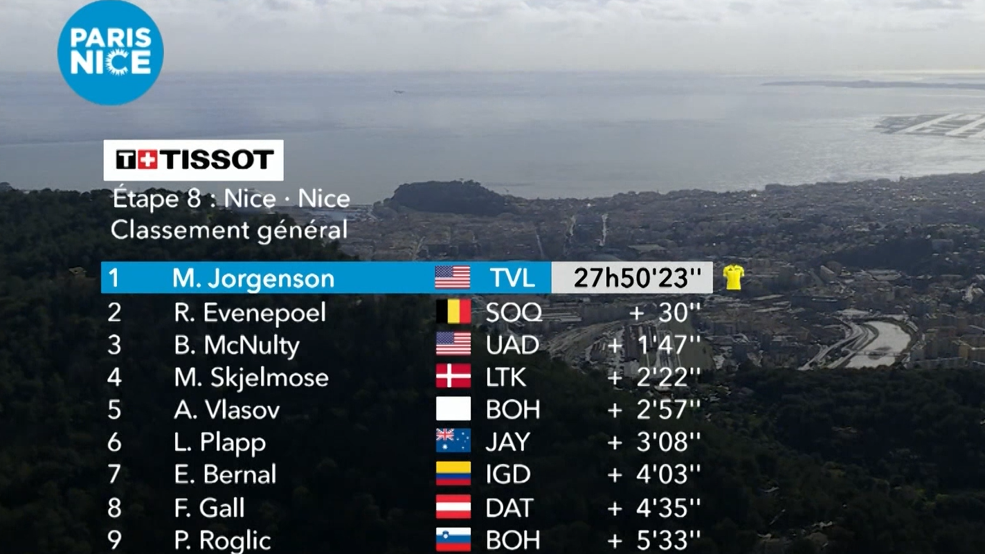 París Niza 2024: Resultado Y Clasificación Finales Tras Etapa 8