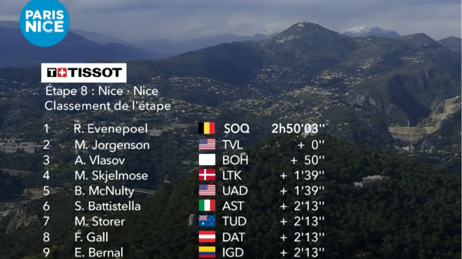 Clasificación octava etapa París-Niza 2024