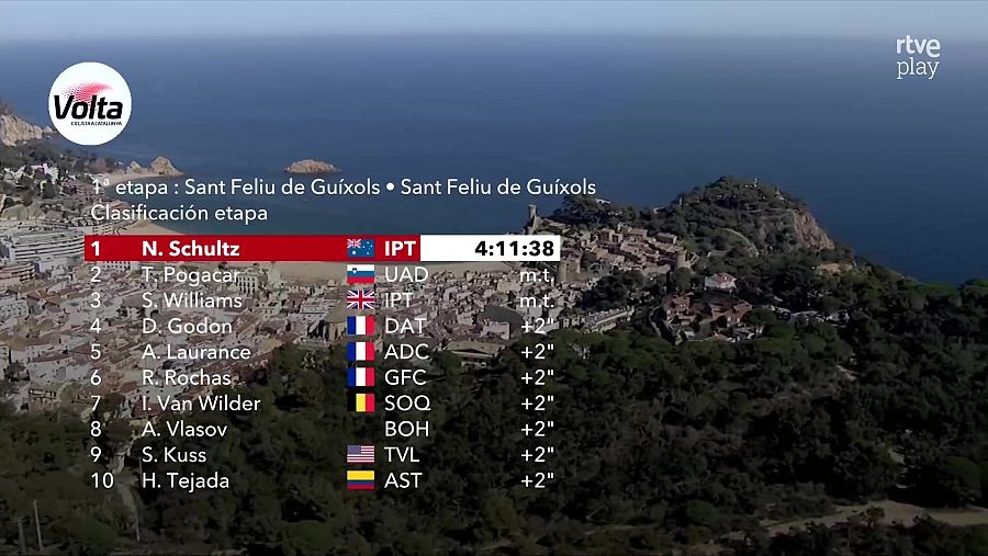 Clasificación de la etapa 1 de la Volta a Catalunya 2024