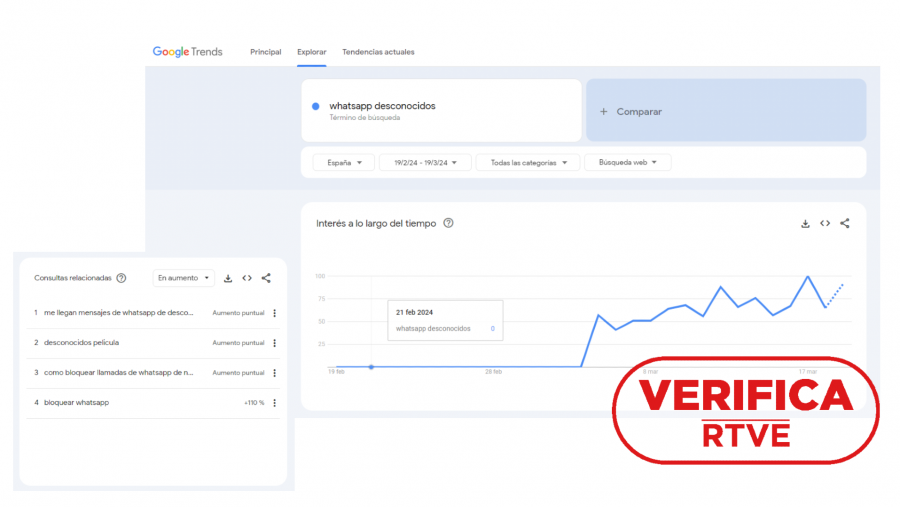 Incremento de búsquedas en Google con los términos “WhatsApp desconocidos” y consultas relacionadas del 19 de febrero al 19 de marzo