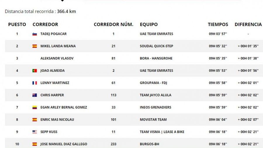 Clasificación general de la Volta a Catalunya tras la etapa 2.