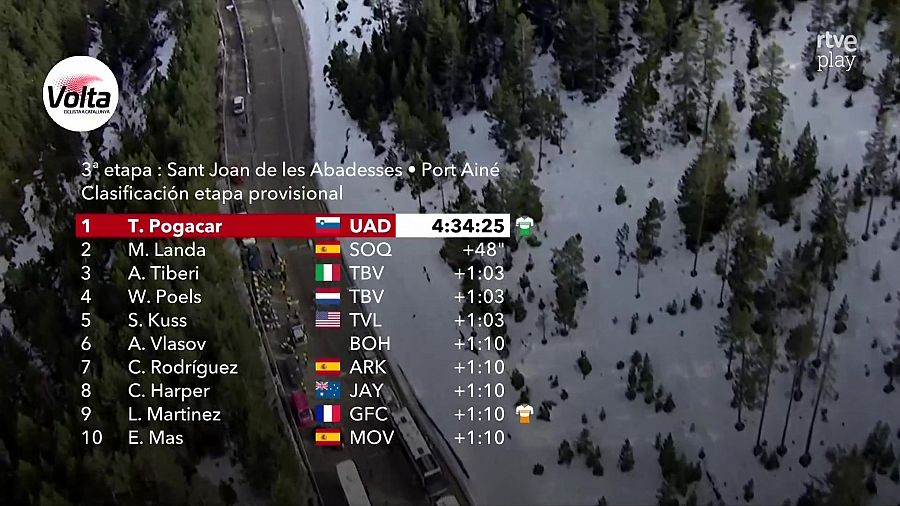 Clasificación de la 3ª etapa de la Volta a Catalunya