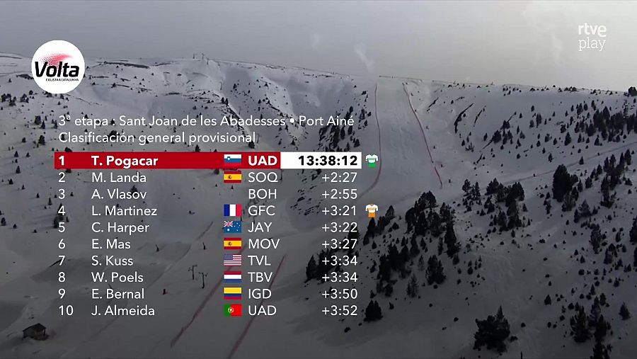 Clasificación general tras la 3ª etapa de la Volta a Catalunya