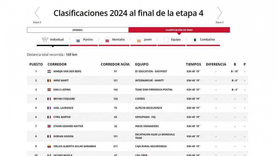 Volta a Catalunya: clasificación de la etapa 4.